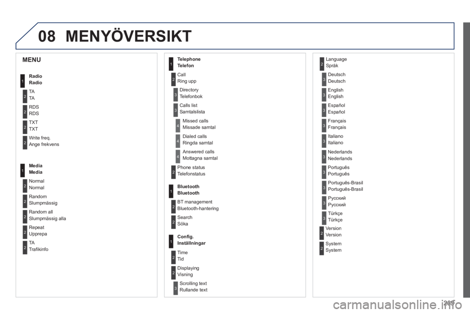 PEUGEOT 2008 2013 Bruksanvisningar (in Swedish) 08
289
MENYÖVERSIKT
1
2
2
2
2
1
2
2
2
1
2
2
2
2
3
3
1
2
2
4
4
4
1
2
3
2
3
3
3
3
3
3
3
2
2
3
3
3
MENU
Radio
TA
RDS
TXT
Write freq.Ange frekvens
Media Media
Normal
Normal
R
andomSlumpmässig
R
a PEUGEOT 2008 2013 Bruksanvisningar (in Swedish) 08
289
MENYÖVERSIKT
1
2
2
2
2
1
2
2
2
1
2
2
2
2
3
3
1
2
2
4
4
4
1
2
3
2
3
3
3
3
3
3
3
2
2
3
3
3
MENU
Radio
TA
RDS
TXT
Write freq.Ange frekvens
Media Media
Normal
Normal
R
andomSlumpmässig
R
a