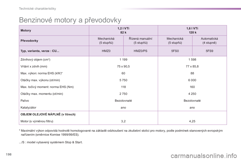 PEUGEOT 2008 2013  Návod na použití (in Czech) 198
Technické charakteristiky
   
 
 
 
 
 
 
 
 
 
 
 
 
 
Benzinové motory a převodovky  
*    
Maximální výkon odpovídá hodnotě homologované na základě odzkoušení na zkušební stolic
