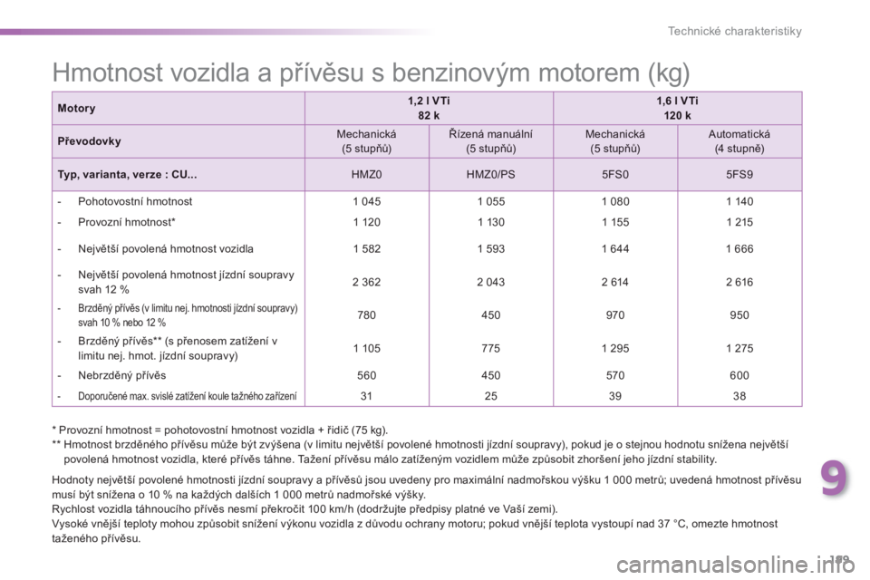 PEUGEOT 2008 2013 Návod na použití (in Czech) 9
199
Technické charakteristiky
*
Provozní hmotnost = pohotovostní hmotnost vozidla + řidič (75 kg).
**
Hmotnost brzděného přívěsu může být zvýšena (v limitu největš PEUGEOT 2008 2013 Návod na použití (in Czech) 9
199
Technické charakteristiky
*
Provozní hmotnost = pohotovostní hmotnost vozidla + řidič (75 kg).
**
Hmotnost brzděného přívěsu může být zvýšena (v limitu největš
