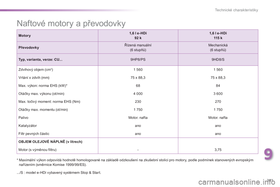 PEUGEOT 2008 2013  Návod na použití (in Czech) 9
201
Technické charakteristiky
Motory1,6 le-HDi 92 k1,6 l e- HDi  115 k
PřevodovkyŘízená manuální  (6 stupňů) 
 Mechanická(6 stupňů)
Typ, varianta, verze: CU...9HP8/PS 
 9HD8/S 
 
  Zdvih
