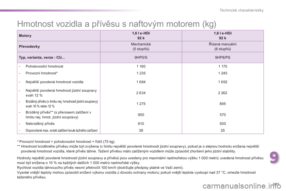 PEUGEOT 2008 2013 Návod na použití (in Czech) 9
203
Technické charakteristiky
Hodnoty největší povolené hmotnosti jízdní soupravy a přívěsů jsou uvedeny pro maximální nadmořskou výšku 1 000 metrů; uvedená hmotnost přívěsu PEUGEOT 2008 2013 Návod na použití (in Czech) 9
203
Technické charakteristiky
Hodnoty největší povolené hmotnosti jízdní soupravy a přívěsů jsou uvedeny pro maximální nadmořskou výšku 1 000 metrů; uvedená hmotnost přívěsu