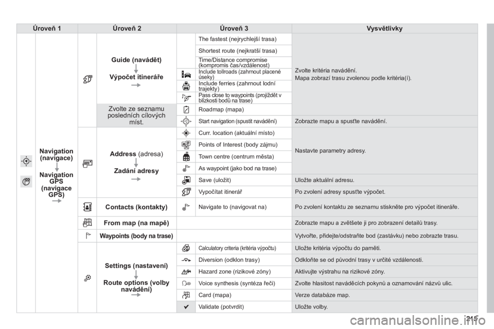 PEUGEOT 2008 2013  Návod na použití (in Czech) Úroveň 1Úroveň 2Úroveň 3Vysvětlivky
Navigation(navigace)
Navigation 
GPS(navigace
GPS)
Guide (navádět)
Výpočet itineráře
 
The fastest (nejrychlejší trasa)
Zvolte kritéria naváděn