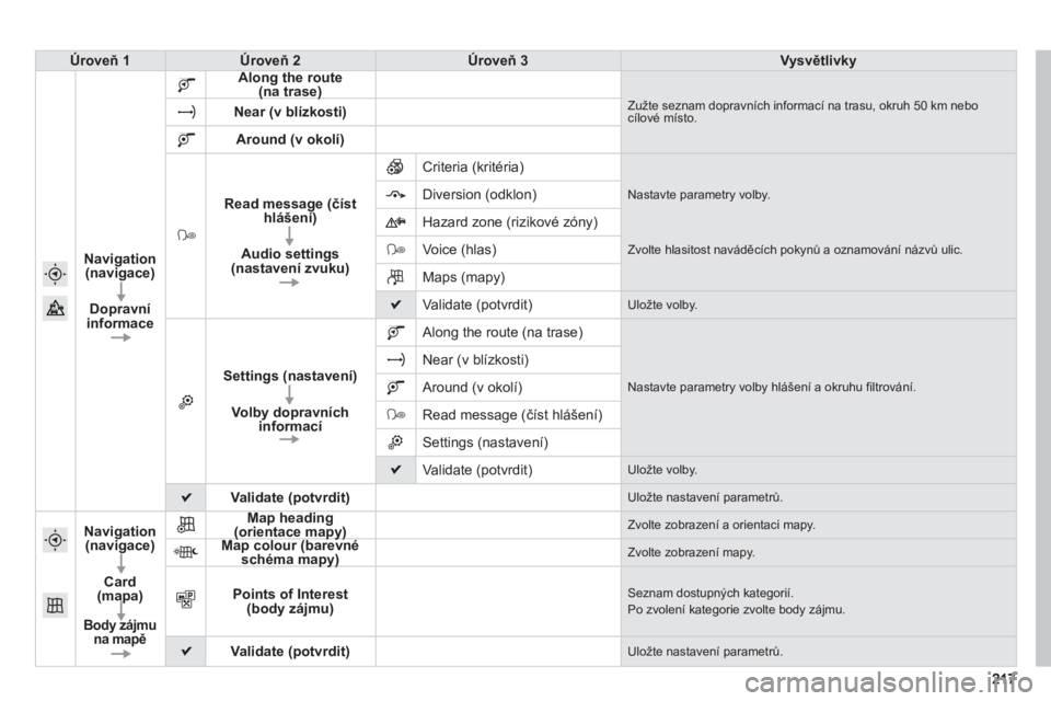 PEUGEOT 2008 2013  Návod na použití (in Czech) 217217
Úroveň 1Úroveň 2Úroveň 3Vysvětlivky
Navigation(navigace)
Dopravníinformace
Along the route(na trase)()Zužte seznam dopravních informací na trasu, okruh 50 km nebo cílové místo.Nea