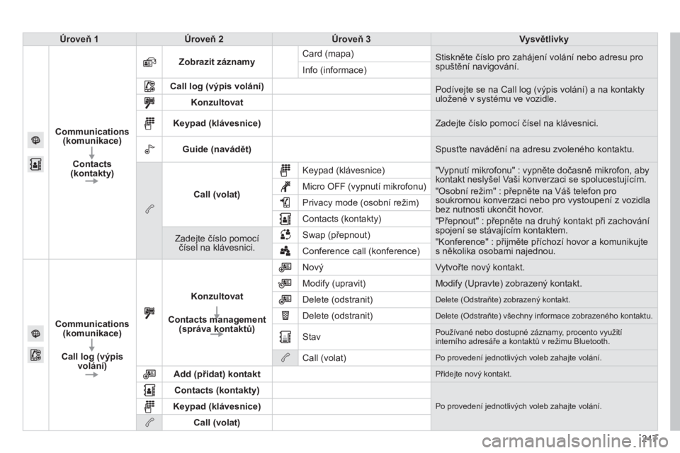 PEUGEOT 2008 2013  Návod na použití (in Czech) 247
Úroveň 1Úroveň 2Úroveň 3Vysvětlivky
Communications(komunikace)
Contacts(kontakty)
Zobrazit záznamyCard (mapa)  
Stiskněte číslo pro zahájení volání nebo adresu prospuštění navigo