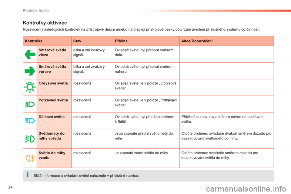 PEUGEOT 2008 2013  Návod na použití (in Czech) 24
Kontrola funkcí
Kontrolky aktivace
Rozsvícení následujících kontrolek na přístrojové desce a/nebo na displeji přístrojové desky potvrzuje uvedení příslušného systému do činnosti.