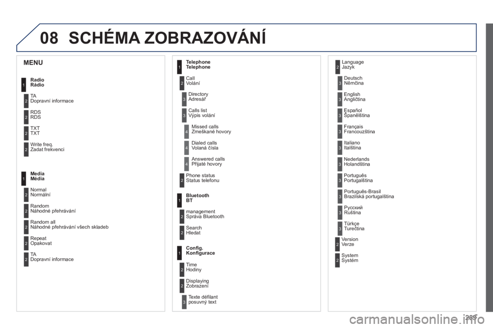 PEUGEOT 2008 2013  Návod na použití (in Czech) 08
289
SCHÉMA ZOBRAZOVÁNÍ
1
2
2
2
2
1
2
2
2
1
2
2
2
2
3
3
1
2
2
4
4
4
1
2
3
2
3
3
3
3
3
3
3
2
2
3
3
3
MENU 
Radio
Rádio
TADopravní informace 
RDSRDS
TXTTXT
Write freq.Zadat frekvenci
Media Média
