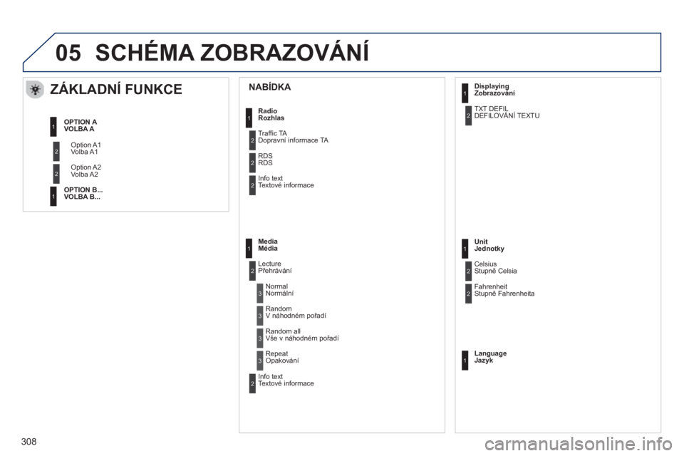 PEUGEOT 2008 2013  Návod na použití (in Czech) 05
NABÍDKA   
 
 
 
 
 
ZÁKLADNÍ FUNKCE 
 
Volba A1
  V
olba A2
VOLBA A 
 
OPTION B... 
VOLBA B ...  Radi
oRozhlas  
Tr
affic TA 
Dopravní informace TA
RDS
RDS
Info textTextové informace 
Media
M