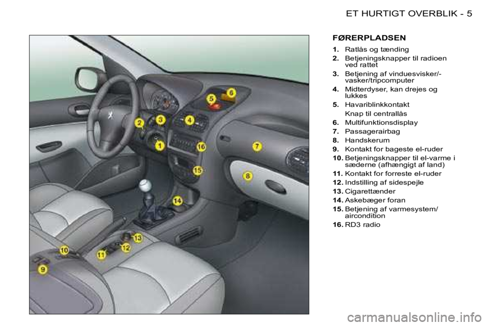 PEUGEOT 206 2008  Brugsanvisning (in Danish) 5
ET HURTIGT OVERBLIK
-
FØRERPLADSEN
1.  Ratlås og tænding
2.   Betjeningsknapper til radioen 
ved rattet
3.   Betjening af vinduesvisker/-
vasker/tripcomputer
4.   Midterdyser, kan drejes og 
lukk