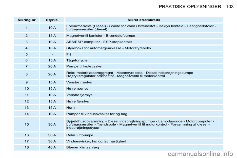 PEUGEOT 206 2008  Brugsanvisning (in Danish) 103
PRAKTISKE OPLYSNINGER
-
Sikring nr Styrke Sikret strømkreds 
1 10 A Forvarmerrelæ (Diesel) - Sonde for vand i brændstof - Baklys kontakt - Ha
stighedsføler - 
Luftmassemåler (diesel)
2  15 A 