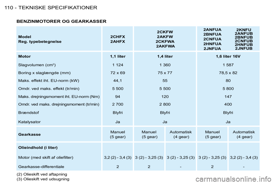 PEUGEOT 206 2008  Brugsanvisning (in Danish) TEKNISKE SPECIFIKATIONER
110 -
Model 
Reg. typebetegnelse  2CHFX
2AHFX2CKFW
2AKFW
2CKFWA
 2AKFWA 2ANFUA
2BNFUA
2CNFUA 
2HNFUA
2JNFUA 2KNFU 
2ANFUB 
2BNFUB 
2CNFUB
2HNFUB  2JNFUB
Motor 1,1 liter 1,4 li