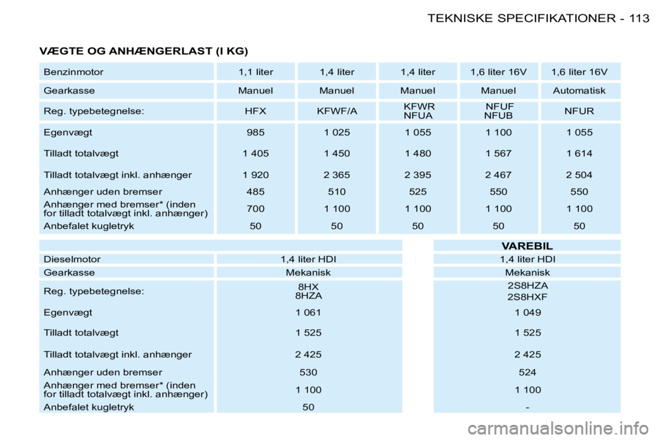 PEUGEOT 206 2008  Brugsanvisning (in Danish) 113
TEKNISKE SPECIFIKATIONER
-
VÆGTE OG ANHÆNGERLAST (I KG)
Benzinmotor 1,1 liter 1,4 liter 1,4 liter 1,6 liter 16V 1,6  liter 16V
Gearkasse Manuel Manuel Manuel Manuel Automatisk 
Reg. typebetegnel