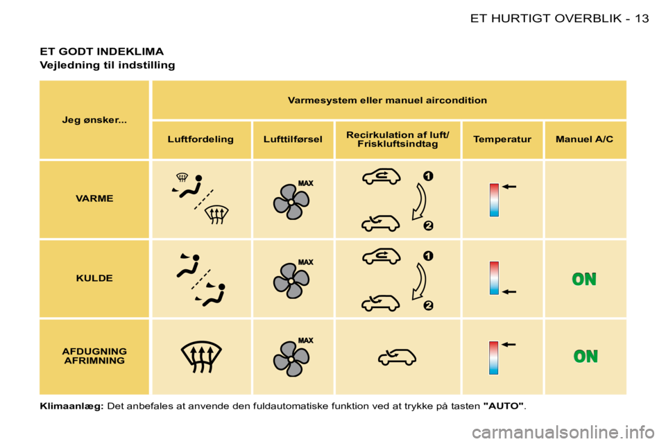 PEUGEOT 206 2008  Brugsanvisning (in Danish) 13
ET HURTIGT OVERBLIK
-
ET GODT INDEKLIMA
Vejledning til indstilling
Jeg ønsker... Varmesystem eller manuel aircondition
Luftfordeling Lufttilførsel  Recirkulation af luft/
Friskluftsindtag  Temper