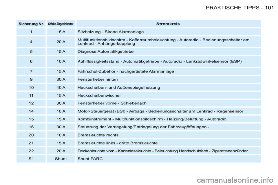PEUGEOT 206 2008  Betriebsanleitungen (in German) 101
PRAKTISCHE TIPPS
-
Sicherung Nr.Stärke Abgesicherter Stromkreis
1  15 A Sitzheizung - Sirene Alarmanlage 
4 20 A Multifunktionsbildschirm - Kofferraumbeleuchtung - Autoradio - Bedien
ungsschalter