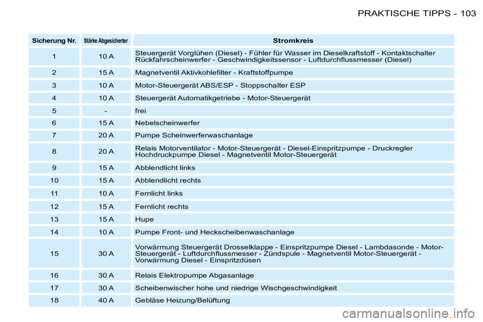 PEUGEOT 206 2008  Betriebsanleitungen (in German) 103
PRAKTISCHE TIPPS
-
Sicherung Nr.Stärke Abgesicherter Stromkreis
1 10 A Steuergerät Vorglühen (Diesel) - Fühler für Wasser im Dieselkraftstof
f - Kontaktschalter 
�R�ü�c�k�f�a�h�r�s�c�h�e�i�n