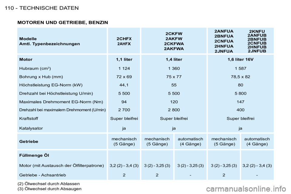 PEUGEOT 206 2008  Betriebsanleitungen (in German) TECHNISCHE DATEN
110 -
Modelle  
Amtl. Typenbezeichnungen 2CHFX
2AHF
X 2CKFW
2AKFW
2CKFWA
2AKFWA 2ANFUA
2BNFUA
2CNFUA 
2HNFUA
2JNFUA 2KNFU 
2ANFUB 
2BNFUB 
2CNFUB
2HNFUB  2JNFUB
Motor 1,1 liter 1,4 li