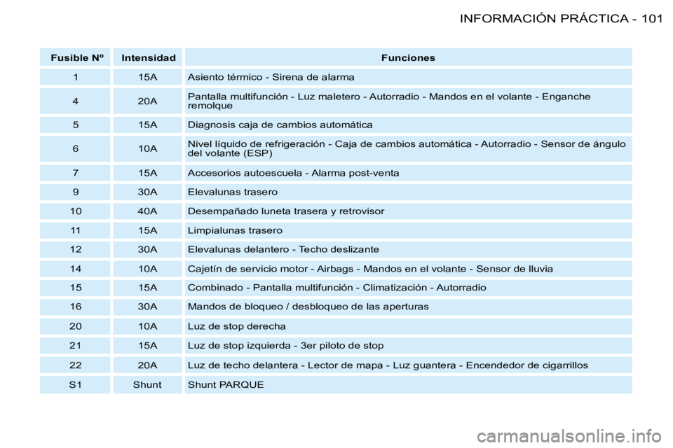 PEUGEOT 206 2008  Manual del propietario (in Spanish) 101
INFORMACIÓN PRÁCTICA
-
 Fusible Nº  Intensidad  Funciones 
1  15A Asiento térmico - Sirena de alarma 
4 �2�0�A�P�a�n�t�a�l�l�a� �m�u�l�t�i�f�u�n�c�i�ó�n� �-� �L�u�z� �m�a�l�e�t�e�r�o� �-� �A�