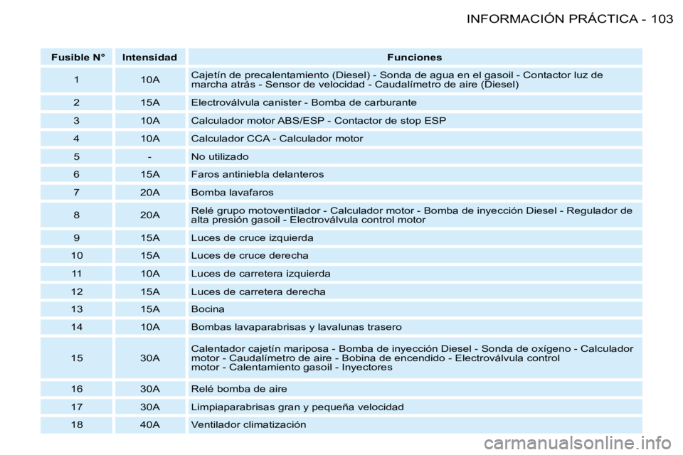 PEUGEOT 206 2008  Manual del propietario (in Spanish) 103
INFORMACIÓN PRÁCTICA
-
 Fusible N°  Intensidad  Funciones
1 10A Cajetín de precalentamiento (Diesel) - Sonda de agua en el 
gasoil - Contactor luz de  
marcha atrás - Sensor de velocidad - Ca