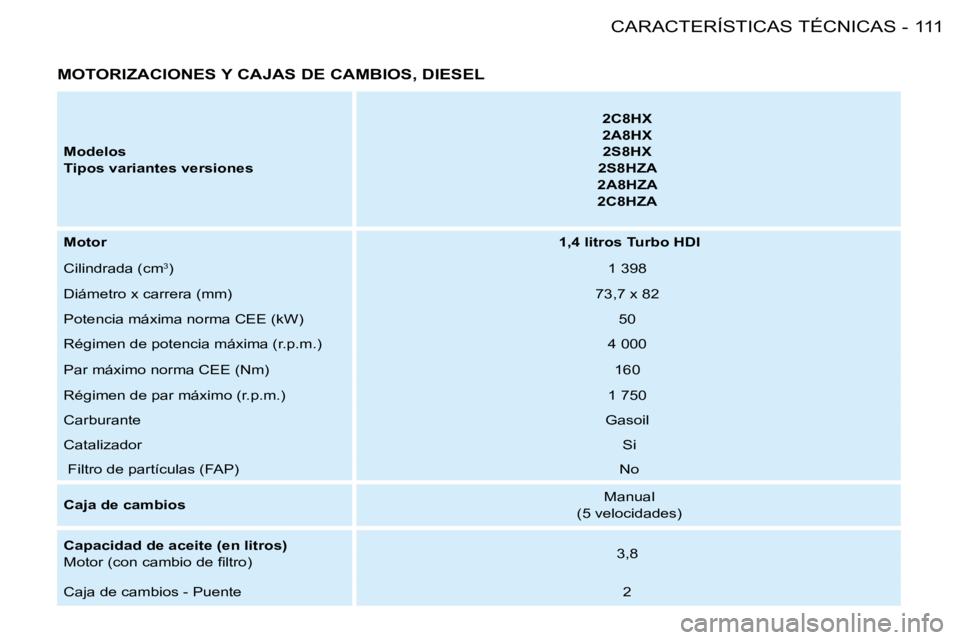 PEUGEOT 206 2008  Manual del propietario (in Spanish) 111
CARACTERÍSTICAS TÉCNICAS
-
MOTORIZACIONES Y CAJAS DE CAMBIOS, DIESEL
Modelos  
Tipos variantes versiones 2C8HX 
2A8HX
2S8HX
2S8HZA
2A8HZA 
2C8HZA
Motor  1,4 litros Turbo HDI
Cilindrada (cm 3
) 1