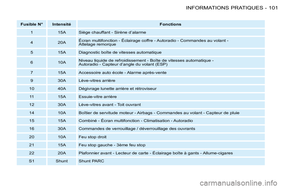 PEUGEOT 206 2008 Manuel du propriétaire (in French) 101
INFORMATIONS PRATIQUES
-
Fusible N° Intensité Fonctions
1 15A Siège chauffant - Sirène d’alarme
4 20A Écran multifonction - Éclairage coffre - Autoradio - Commandes au vola
nt -
Attela PEUGEOT 206 2008 Manuel du propriétaire (in French) 101
INFORMATIONS PRATIQUES
-
Fusible N° Intensité Fonctions
1 15A Siège chauffant - Sirène d’alarme
4 20A Écran multifonction - Éclairage coffre - Autoradio - Commandes au vola
nt -
Attela
