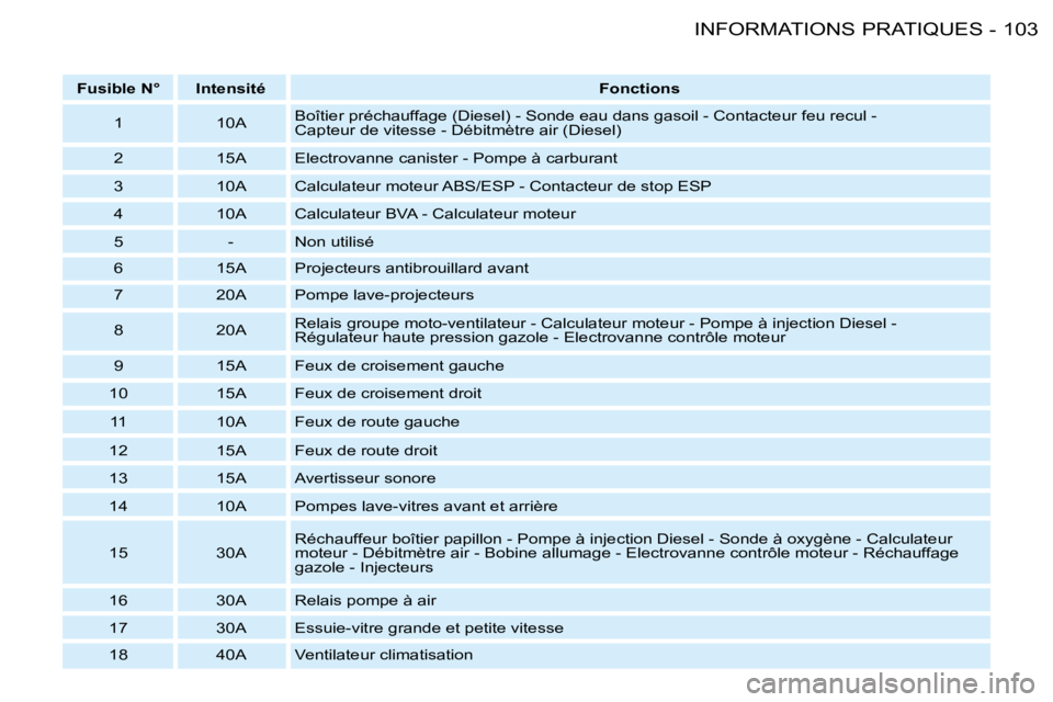 PEUGEOT 206 2008  Manuel du propriétaire (in French) 103
INFORMATIONS PRATIQUES
-
Fusible N° Intensité  Fonctions
1 10A Boîtier préchauffage (Diesel) - Sonde eau dans gasoil - Contacte
ur feu recul -  
Capteur de vitesse - Débitmètre air (Diesel)
