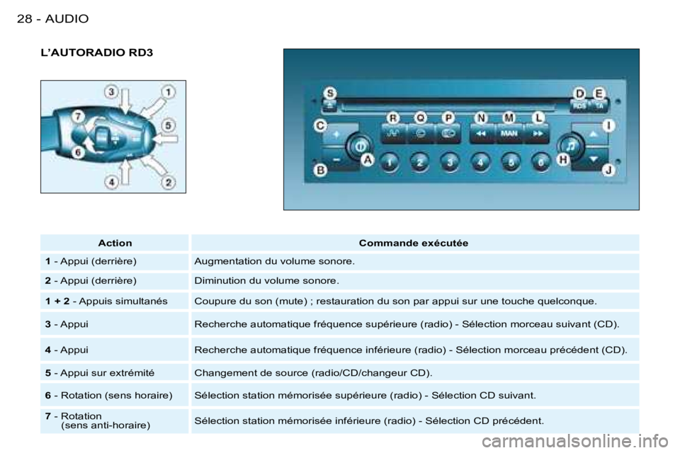 PEUGEOT 206 2008  Manuel du propriétaire (in French) AUDIO
28 -
L’AUTORADIO RD3
Action Commande exécutée
1  - Appui (derrière) Augmentation du volume sonore.
2  - Appui (derrière) Diminution du volume sonore.
1 + 2  - Appuis simultanés Coupure du