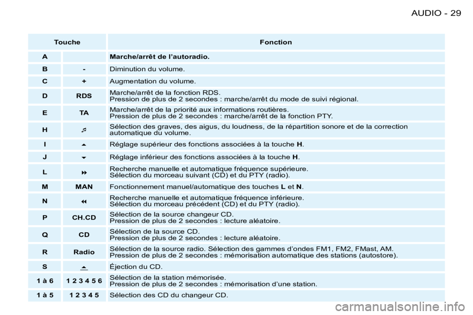 PEUGEOT 206 2008  Manuel du propriétaire (in French) 29
AUDIO
-
Touche Fonction
A Marche/arrêt de l’autoradio. 
B - Diminution du volume.
C + Augmentation du volume.
D RDS Marche/arrêt de la fonction RDS. 
Pression de plus de 2 secondes : marche/arr