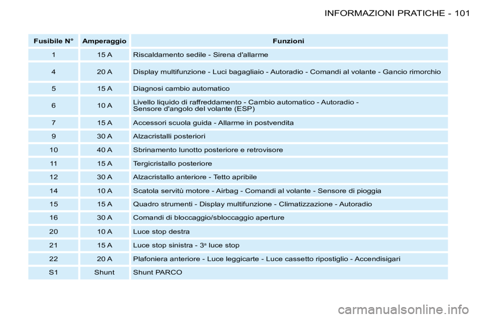 PEUGEOT 206 2008  Manuale duso (in Italian) 101
INFORMAZIONI PRATICHE
-
Fusibile N° Amperaggio Funzioni
1  15 A Riscaldamento sedile - Sirena dallarme 
4 20 A Display multifunzione - Luci bagagliaio - Autoradio - Co mandi al volante - Gancio 