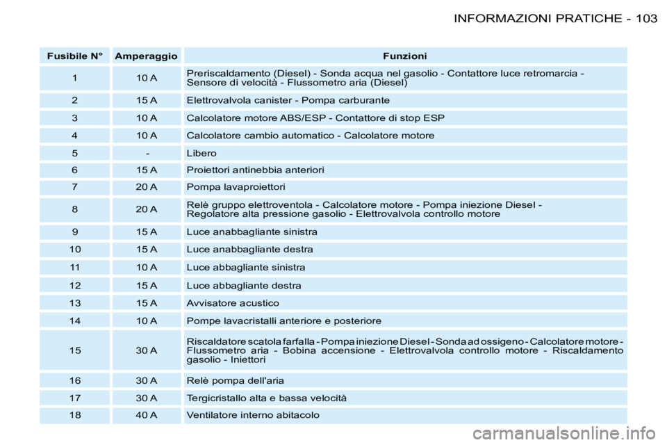 PEUGEOT 206 2008  Manuale duso (in Italian) 103
INFORMAZIONI PRATICHE
-
Fusibile N°  Amperaggio Funzioni 
1 10 A Preriscaldamento (Diesel) - Sonda acqua nel gasolio - Contattore l
uce retromarcia -  
Sensore di velocità - Flussometro aria (Di