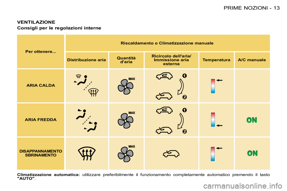 PEUGEOT 206 2008  Manuale duso (in Italian) 13
PRIME NOZIONI
-
VENTILAZIONE
Consigli per le regolazioni interne
Per ottenere... Riscaldamento o Climatizzazione manuale
Distribuzione aria Quantità 
daria Ricircolo dellaria/
Immissione aria  e