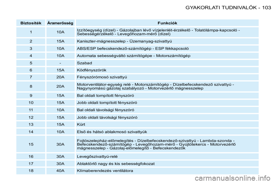 PEUGEOT 206 2008  Kezelési útmutató (in Hungarian) 103
GYAKORLATI TUDNIVALÓK
-
�B�i�z�t�o�s�í�t�é�k� �Á�r�a�m�e�r5�s�s�é�gFunkciók 
1 10A �I�z�z�í�t�ó�e�g�y�s�é�g� �(�d�í�z�e�l�)� �-� �G�á�z�o�l�a�j�b�a�n� �l�é�v5� �v�í�z�j�e�l�e�n�l�é