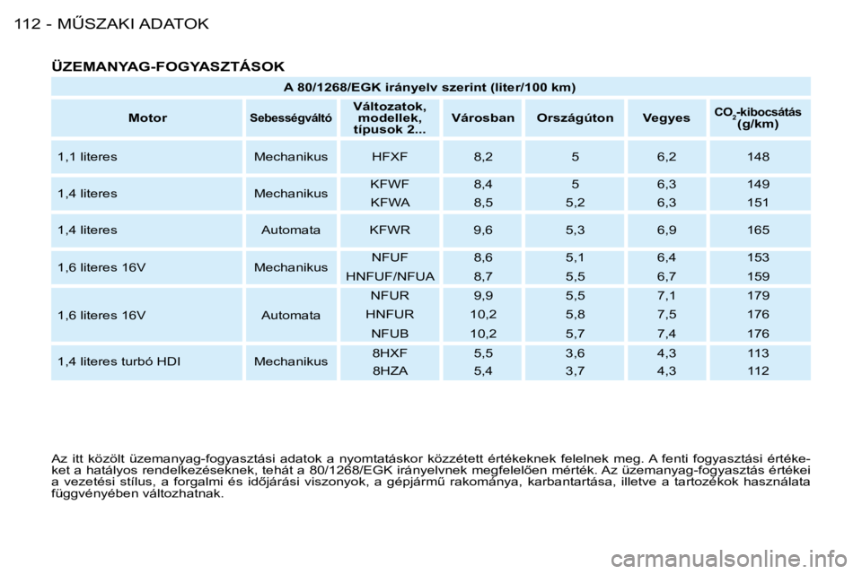 PEUGEOT 206 2008  Kezelési útmutató (in Hungarian) �MB�S�Z�A�K�I� �A�D�A�T�O�K
�1�1�2 -
ÜZEMANYAG-FOGYASZTÁSOK
�A� �8�0�/�1�2�6�8�/�E�G�K� �i�r�á�n�y�e�l�v� �s�z�e�r�i�n�t� �(�l�i�t�e�r�/�1�0�0� �k�m�)
Motor
SebességváltóVáltozatok,  modellek,