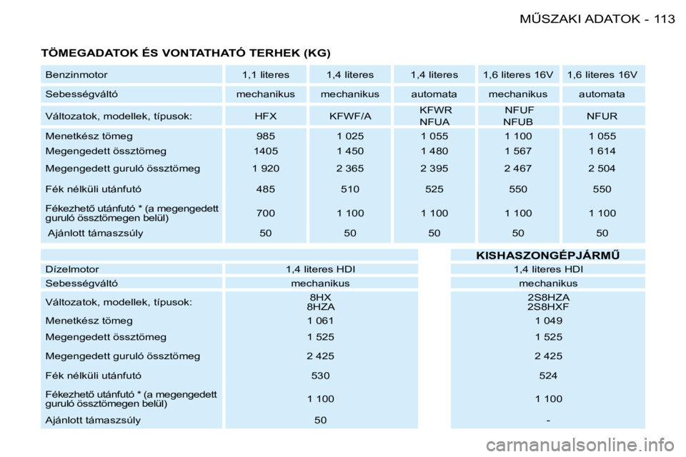 PEUGEOT 206 2008  Kezelési útmutató (in Hungarian) 113
�MB�S�Z�A�K�I� �A�D�A�T�O�K
-
�T�Ö�M�E�G�A�D�A�T�O�K� �É�S� �V�O�N�T�A�T�H�A�T�Ó� �T�E�R�H�E�K� �(�K�G�)
�B�e�n�z�i�n�m�o�t�o�r �1�,�1� �l�i�t�e�r�e�s �1�,�4� �l�i�t�e�r�e�s �1�,�4� �l�i�t�e�r