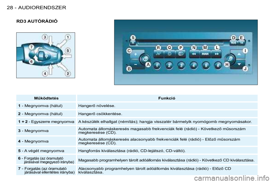 PEUGEOT 206 2008  Kezelési útmutató (in Hungarian) AUDIORENDSZER
28 -
RD3 AUTÓRÁDIÓ
�MC�k�ö�d�t�e�t�é�s �F�u�n�k�c�i�ó
1  - Megnyomva (hátul)  �H�a�n�g�e�r5� �n�ö�v�e�l�é�s�e�.
2  - Megnyomva (hátul)  �H�a�n�g�e�r5� �c�s�ö�k�k�e�n�t�é�s