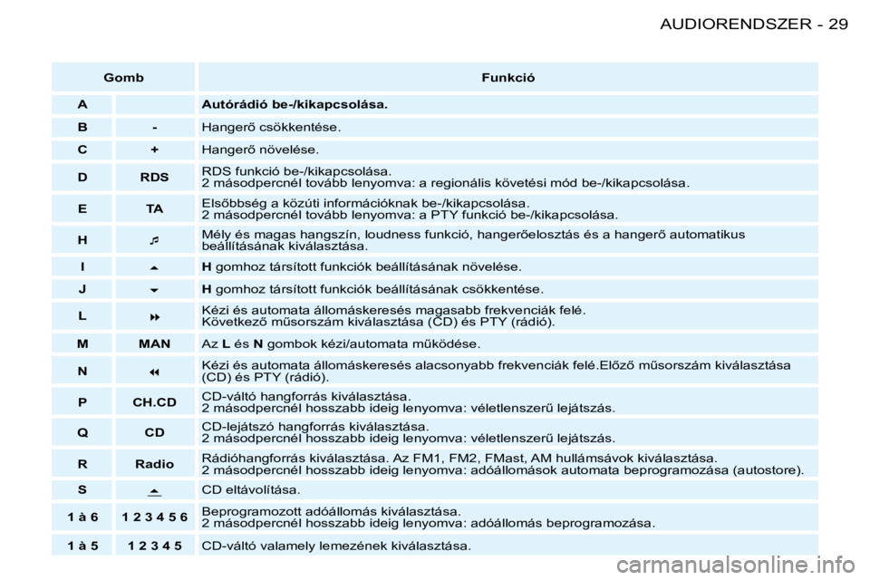 PEUGEOT 206 2008  Kezelési útmutató (in Hungarian) 29
AUDIORENDSZER
-
Gomb  �F�u�n�k�c�i�ó
A �A�u�t�ó�r�á�d�i�ó� �b�e�-�/�k�i�k�a�p�c�s�o�l�á�s�a�.
B �-�H�a�n�g�e�r5� �c�s�ö�k�k�e�n�t�é�s�e�.
C + �H�a�n�g�e�r5� �n�ö�v�e�l�é�s�e�.
D RDS �R�D