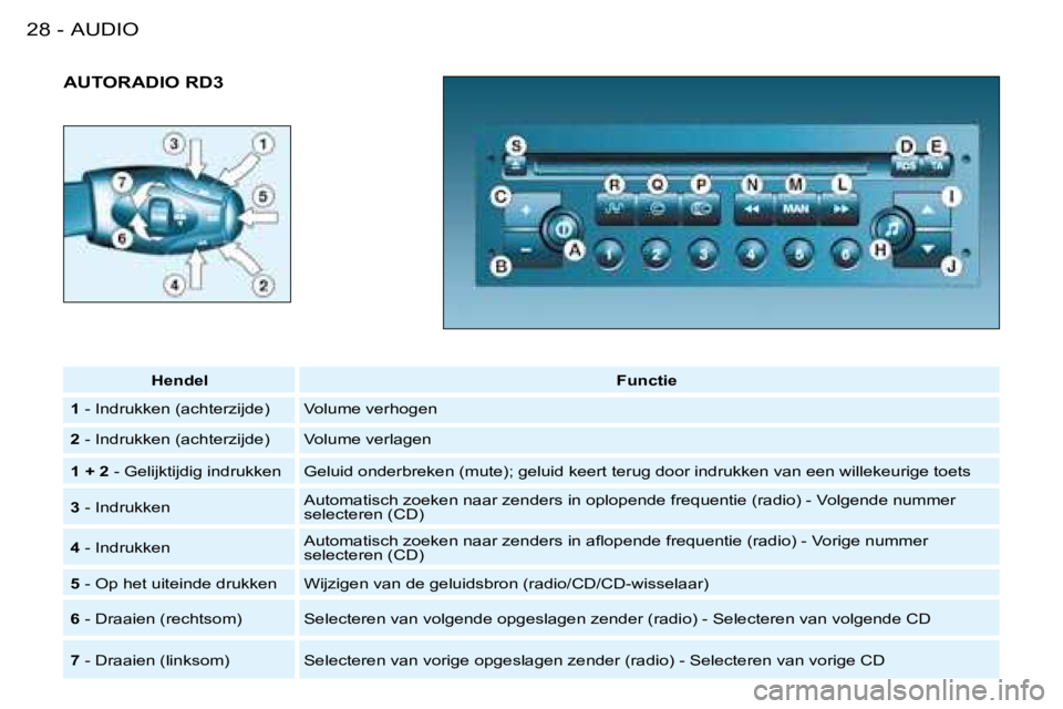 PEUGEOT 206 2008  Instructieboekje (in Dutch) AUDIO
28 -
AUTORADIO RD3
Hendel Functie
1  - Indrukken (achterzijde) Volume verhogen
2  - Indrukken (achterzijde) Volume verlagen
1 + 2  - Gelijktijdig indrukken Geluid onderbreken (mute); geluid keer