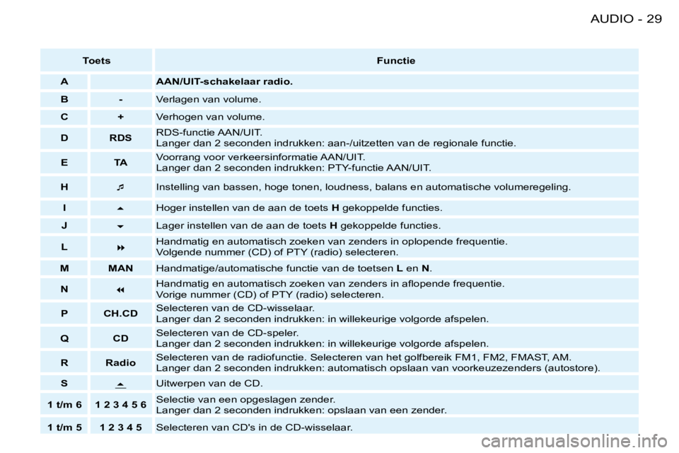 PEUGEOT 206 2008  Instructieboekje (in Dutch) 29
AUDIO
-
Toets Functie
A AAN/UIT-schakelaar radio. 
B - Verlagen van volume.
C + Verhogen van volume.
D RDS RDS-functie AAN/UIT. 
Langer dan 2 seconden indrukken: aan-/uitzetten van de region
ale fu