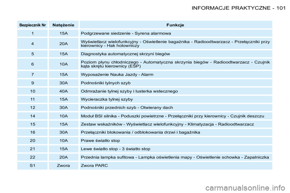 PEUGEOT 206 2008  Instrukcja obsługi (in Polish) 101
�I�N�F�O�R�M�A�C�J�E� �P�R�A�K�T�Y�C�Z�N�E
-
�B�e�z�p�i�e�c�z�n�i�k� �N�r� �N�a�t
G�e�n�i�e�  �F�u�n�k�c�j�e� 
1  15A �P�o�d�g�r�z�e�w�a�n�e� �s�i�e�d�z�e�n�i�e� �-� �S�y�r�e�n�a� �a�l�a�r�m�o�w