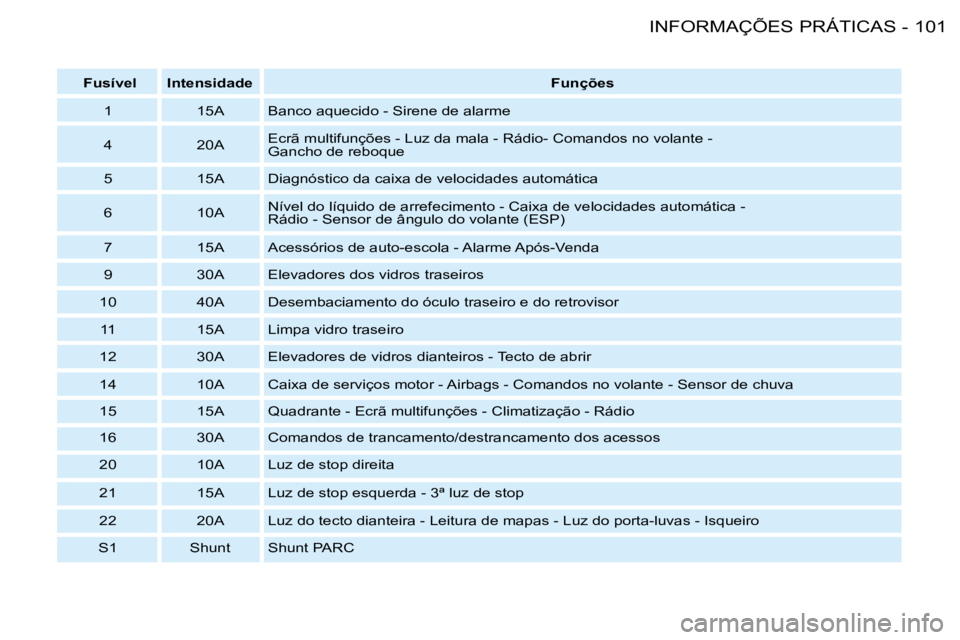 PEUGEOT 206 2008  Manual de utilização (in Portuguese) 101
 INFORMAÇÕES PRÁTICAS
-
 Fusível Intensidade  Funções
1  15A Banco aquecido - Sirene de alarme 
4 20A Ecrã multifunções - Luz da mala - Rádio- Comandos no volante -   
Gancho de reboque
