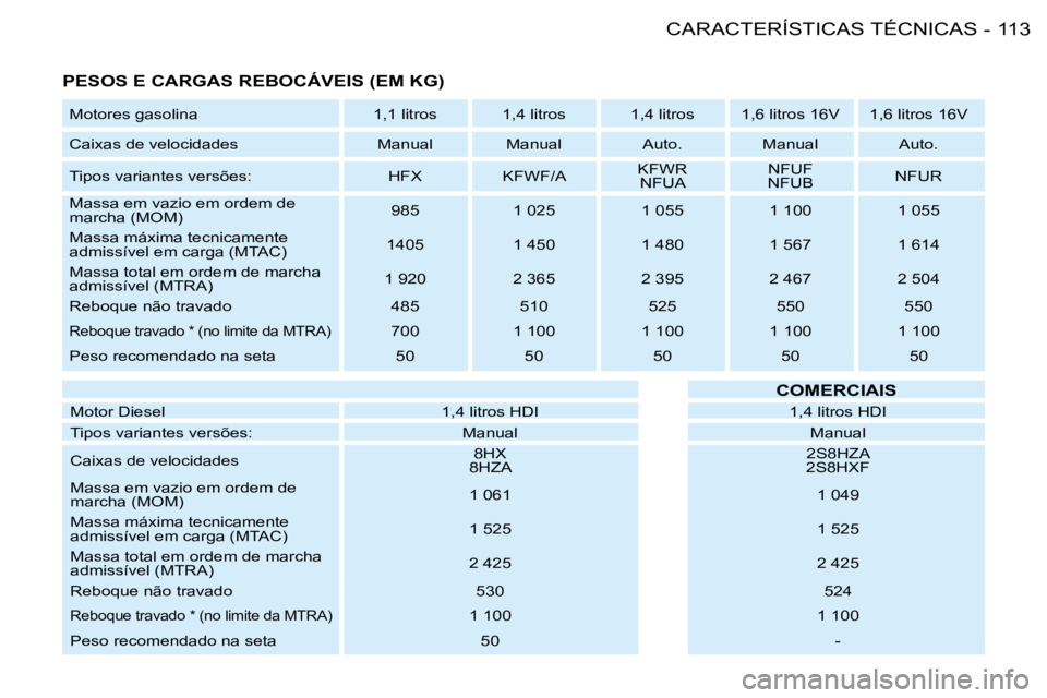 PEUGEOT 206 2008  Manual de utilização (in Portuguese) 113
CARACTERÍSTICAS TÉCNICAS
-
PESOS E CARGAS REBOCÁVEIS (EM KG) 
Motores gasolina 1,1 litros 1,4 litros 1,4 litros 1,6 litros 16V 1,6 litros 16V
Caixas de velocidades Manual Manual Auto. Manual Au
