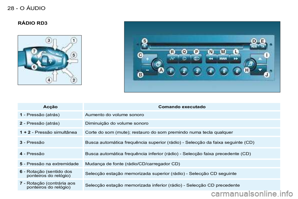 PEUGEOT 206 2008  Manual de utilização (in Portuguese) O ÁUDIO
28 -
RÁDIO RD3
Acção  Comando executado
1  - Pressão (atrás) Aumento do volume sonoro
2  - Pressão (atrás) Diminuição do volume sonoro
1 + 2  - Pressão simultânea Corte do som (mut