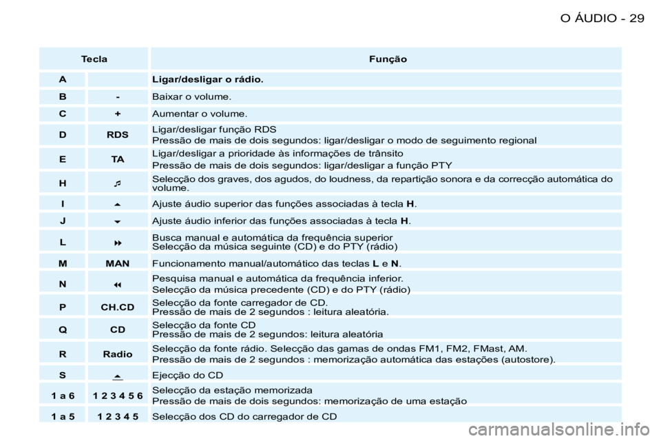 PEUGEOT 206 2008  Manual de utilização (in Portuguese) 29
O ÁUDIO
-
Tecla  Função
A Ligar/desligar o rádio. 
B - Baixar o volume.
C + Aumentar o volume.
D RDS Ligar/desligar função RDS 
Pressão de mais de dois segundos: ligar/desligar o modo de seg