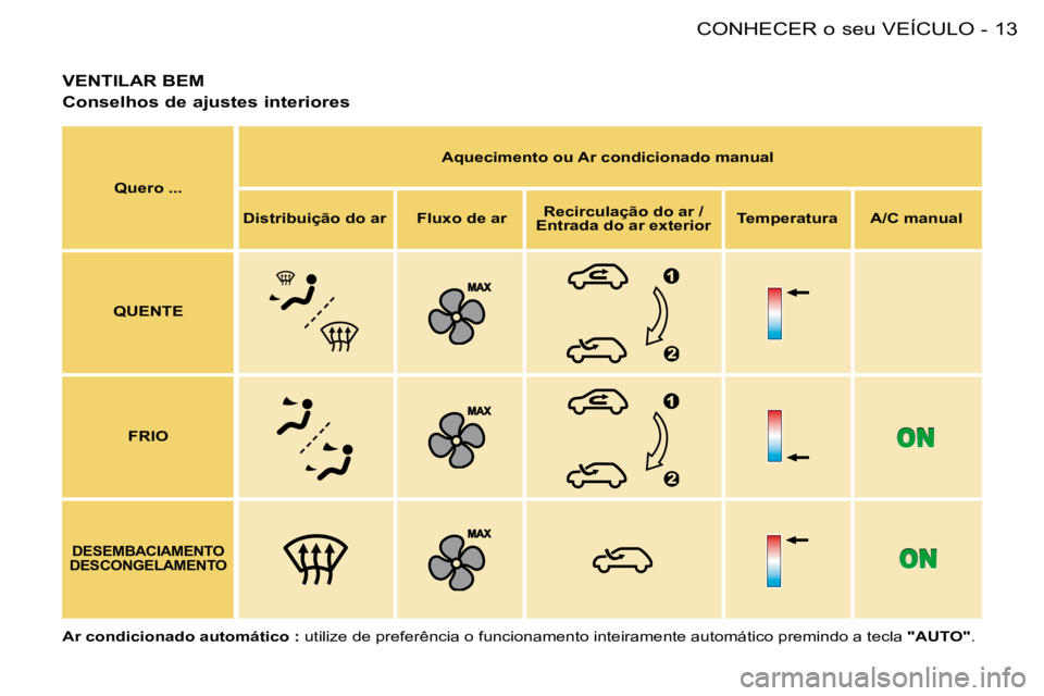 PEUGEOT 206 2008  Manual de utilização (in Portuguese) 13
CONHECER o seu VEÍCULO
-
VENTILAR BEM
Conselhos de ajustes interiores
Quero ... Aquecimento ou Ar condicionado manual
Distribuição do ar  Fluxo de ar Recirculação do ar / 
Entrada do ar exteri