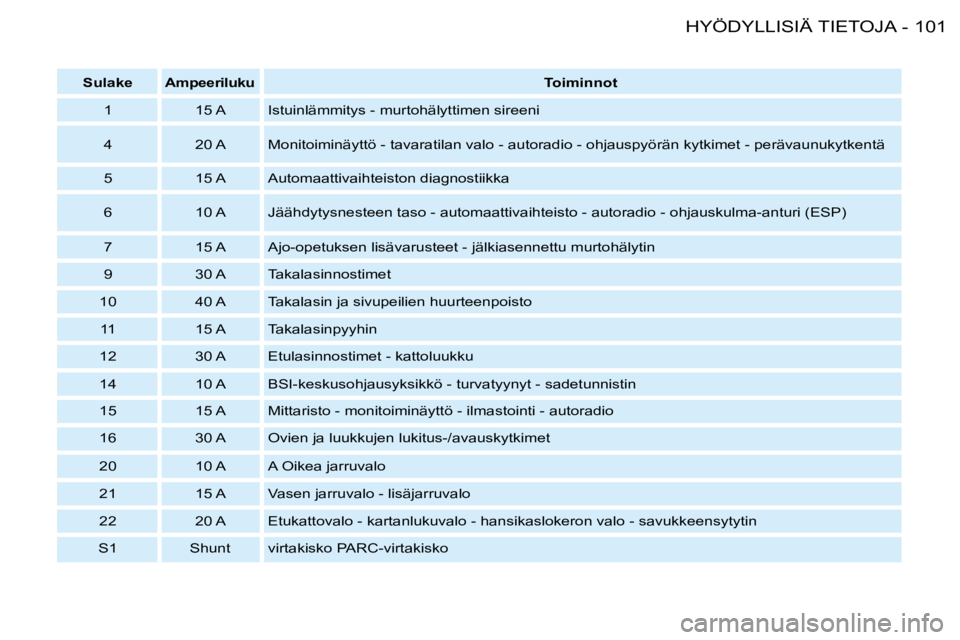 PEUGEOT 206 2008  Omistajan Käsikirja (in Finnish) 101
HYÖDYLLISIÄ TIETOJA
-
SulakeAmpeerilukuToiminnot
1 15 A Istuinlämmitys - murtohälyttimen sireeni 
4 20 A Monitoiminäyttö - tavaratilan valo - autoradio - ohjauspyö rän kytkimet - perävaun