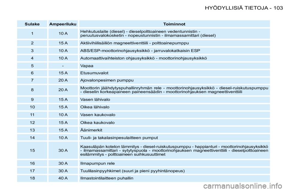 PEUGEOT 206 2008  Omistajan Käsikirja (in Finnish) 103
HYÖDYLLISIÄ TIETOJA
-
Sulake Ampeeriluku Toiminnot
1 10 A Hehkutuslaite (diesel) - dieselpolttoaineen vedentunnistin - 
 
peruutusvalokosketin - nopeustunnistin - ilmamassamittari (diesel)
2 15 