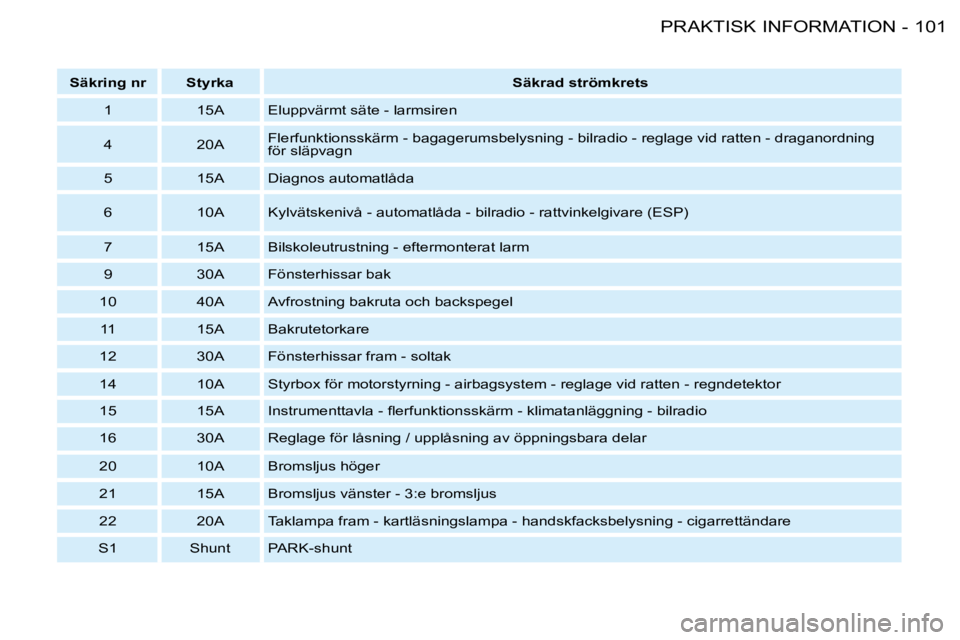 PEUGEOT 206 2008  Bruksanvisningar (in Swedish) �1�0�1
PRAKTISK INFORMATION
-
Säkring nr  Styrka  Säkrad strömkrets
�1�  �1�5�A �E�l�u�p�p�v�ä�r�m�t� �s�ä�t�e� �-� �l�a�r�m�s�i�r�e�n 
�4 �2�0�A �F�l�e�r�f�u�n�k�t�i�o�n�s�s�k�ä�r�m� �-� �b�a�g
