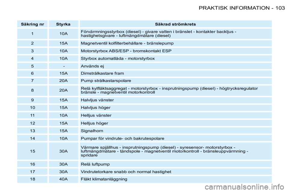 PEUGEOT 206 2008  Bruksanvisningar (in Swedish) �1�0�3
PRAKTISK INFORMATION
-
Säkring nr  Styrka  Säkrad strömkrets 
�1 �1�0�A �F�ö�r�v�ä�r�m�n�i�n�g�s�s�t�y�r�b�o�x� �(�d�i�e�s�e�l�)� �-� �g�i�v�a�r�e� �v�a�t�t�e�n� �i� �b�r�ä�n�s�l�e�t� �-�