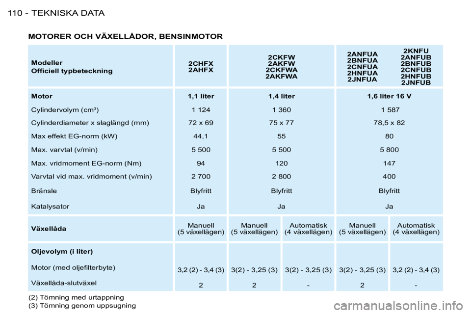 PEUGEOT 206 2008  Bruksanvisningar (in Swedish) TEKNISKA DATA
110 -
Modeller 
�O�f�i�c�i�e�l�l� �t�y�p�b�e�t�e�c�k�n�i�n�g 2CHFX 
2AHFX2CKFW
2AKFW
2CKFWA
2AKFWA 2ANFUA
2BNFUA
�2�C�N�F�U�A� 
2HNFUA
2JNFUA �2�K�N�F�U� 
2ANFUB
�2�B�N�F�U�B� 
2CNFUB
�2