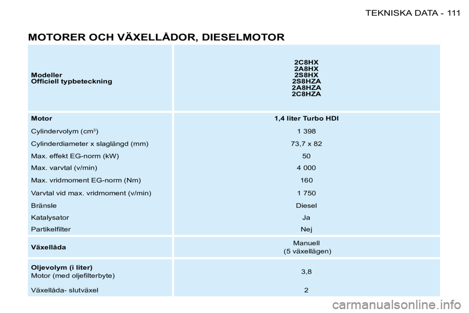 PEUGEOT 206 2008  Bruksanvisningar (in Swedish) 111
TEKNISKA DATA
-
�M�O�T�O�R�E�R� �O�C�H� �V�Ä�X�E�L�L�Å�D�O�R�,� �D�I�E�S�E�L�M�O�T�O�R
�M�o�d�e�l�l�e�r�  
�O�f�i�c�i�e�l�l� �t�y�p�b�e�t�e�c�k�n�i�n�g �2�C�8�H�X� 
2A8HX
�2�S�8�H�X
�2�S�8�H�Z�A
