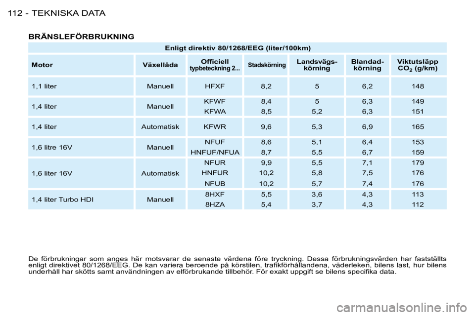 PEUGEOT 206 2008  Bruksanvisningar (in Swedish) TEKNISKA DATA
112 -
�B�R�Ä�N�S�L�E�F�Ö�R�B�R�U�K�N�I�N�G
� �E�n�l�i�g�t� �d�i�r�e�k�t�i�v� �8�0�/�1�2�6�8�/�E�E�G� �(�l�i�t�e�r�/�1�0�0�k�m�)
�M�o�t�o�r �V�ä�x�e�l�l�å�d�a �O�f�i�c�i�e�l�l� � 
�t�