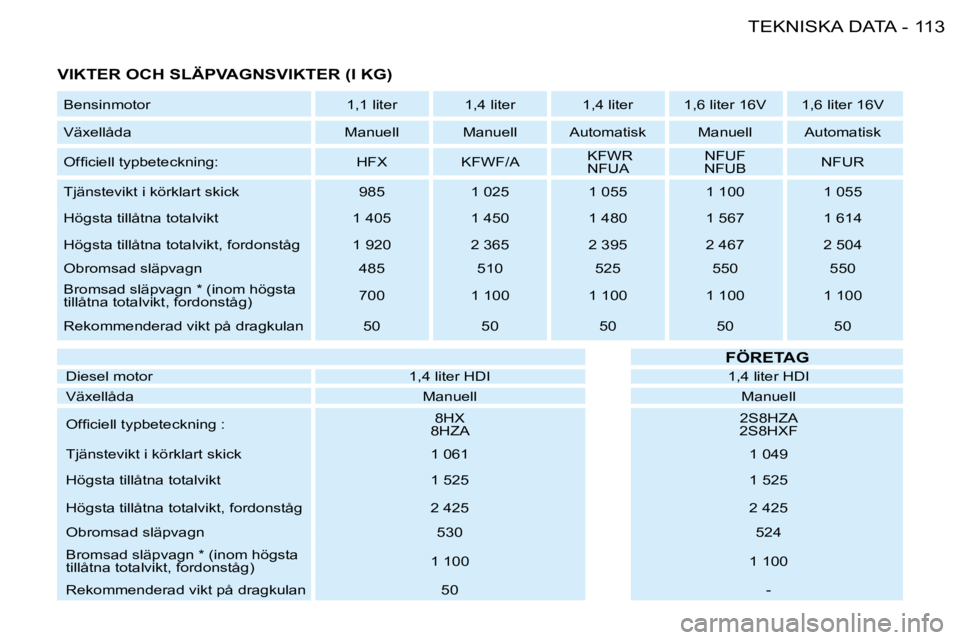 PEUGEOT 206 2008  Bruksanvisningar (in Swedish) 113
TEKNISKA DATA
-
�V�I�K�T�E�R� �O�C�H� �S�L�Ä�P�V�A�G�N�S�V�I�K�T�E�R� �(�I� �K�G�)
Bensinmotor 1,1 liter 1,4 liter 1,4 liter 1,6 liter 16V 1,6  liter 16V
Växellåda Manuell Manuell Automatisk Ma